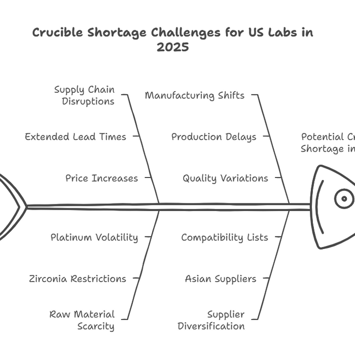 How Global Lab Supply Chains Affect Thermal Analysis Crucible Availability?